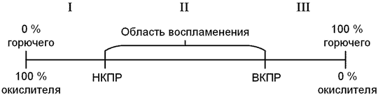 Верхний и нижний концентрационный предел. Концентрационные пределы воспламенения таблица. Концентрационные пределы распространения пламени. Верхний концентрационный предел распространения пламени. Концентрационные пределы распространения пламени метана.