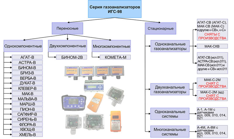 Структурная схема газоанализатора